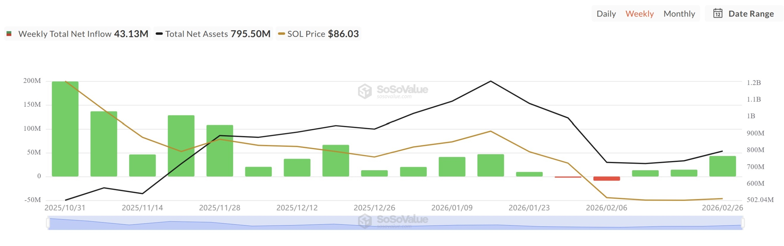 Cryptocurrencies, Markets, Cryptocurrency Exchange, Tokens, Price Analysis, Market Analysis, DeFi, Altcoin Watch, Solana