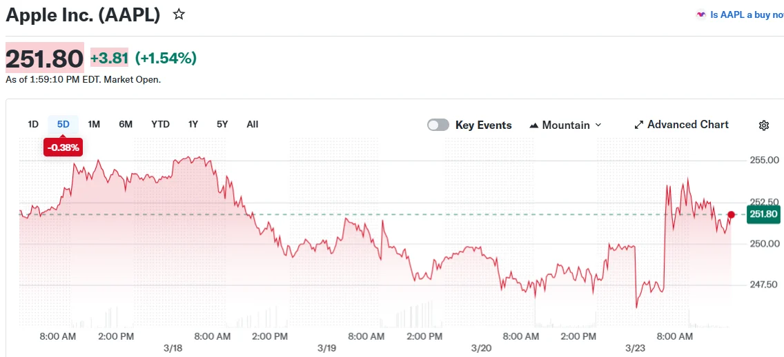 Apple Inc. (AAPL)