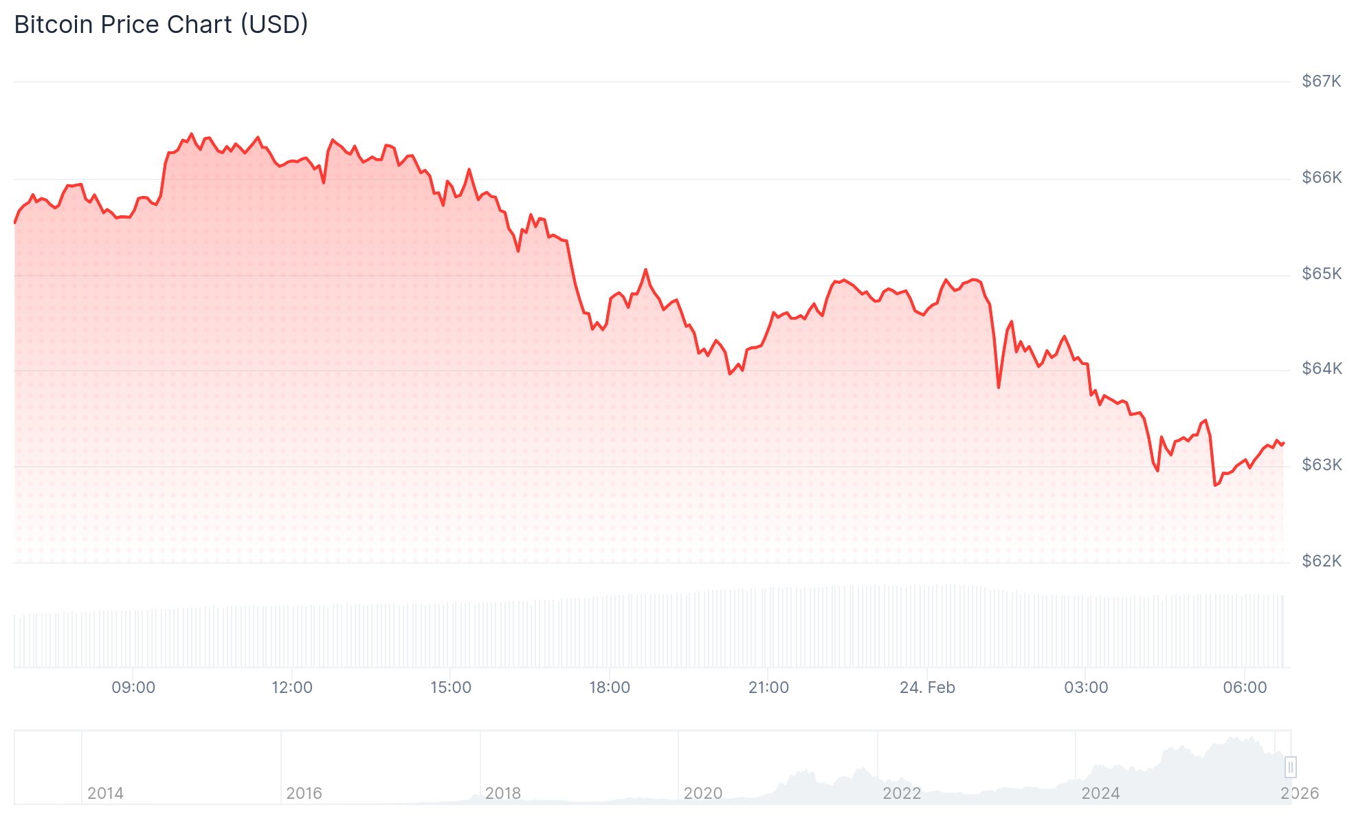 Bitcoin (BTC) Price