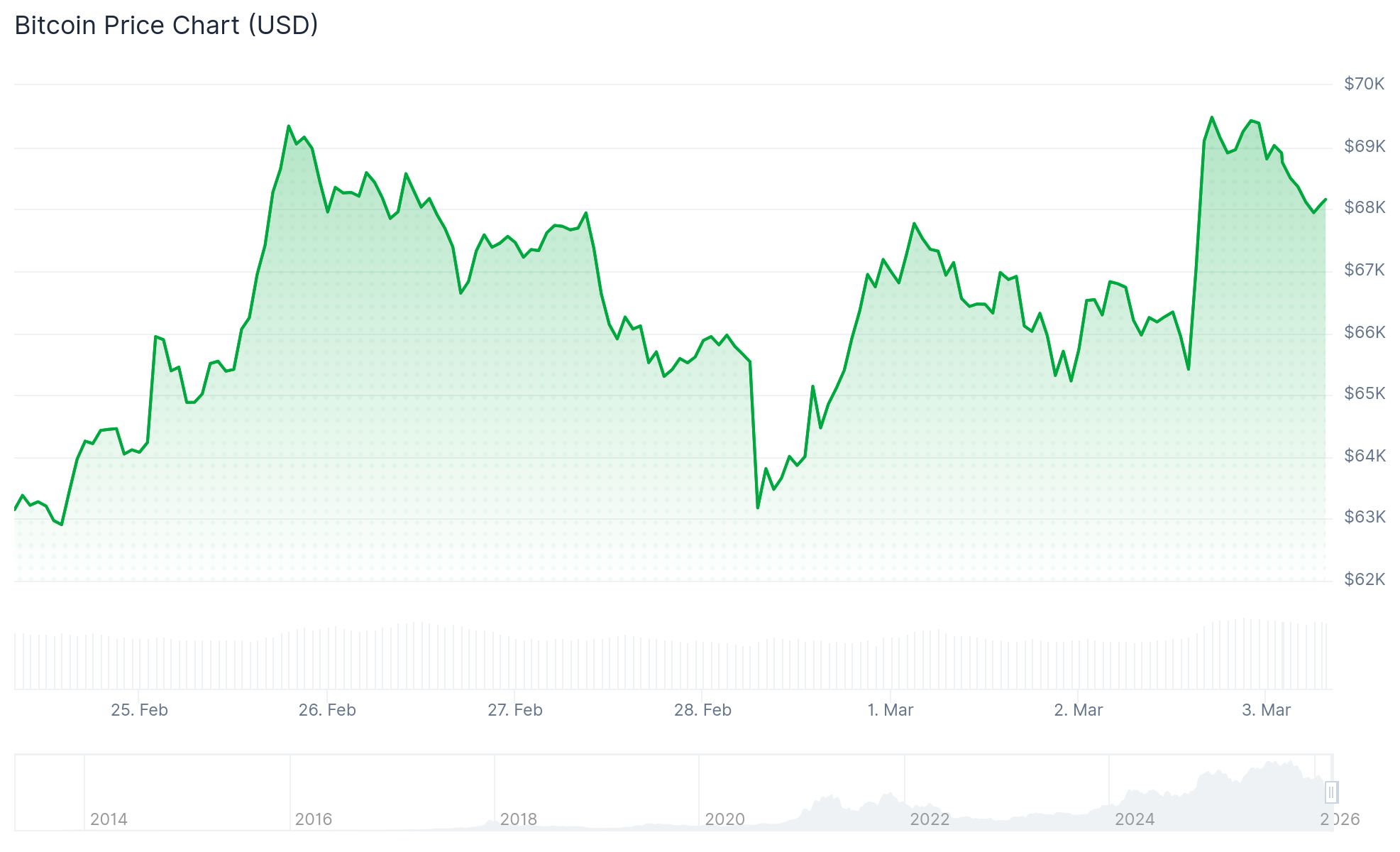 Bitcoin (BTC) Price