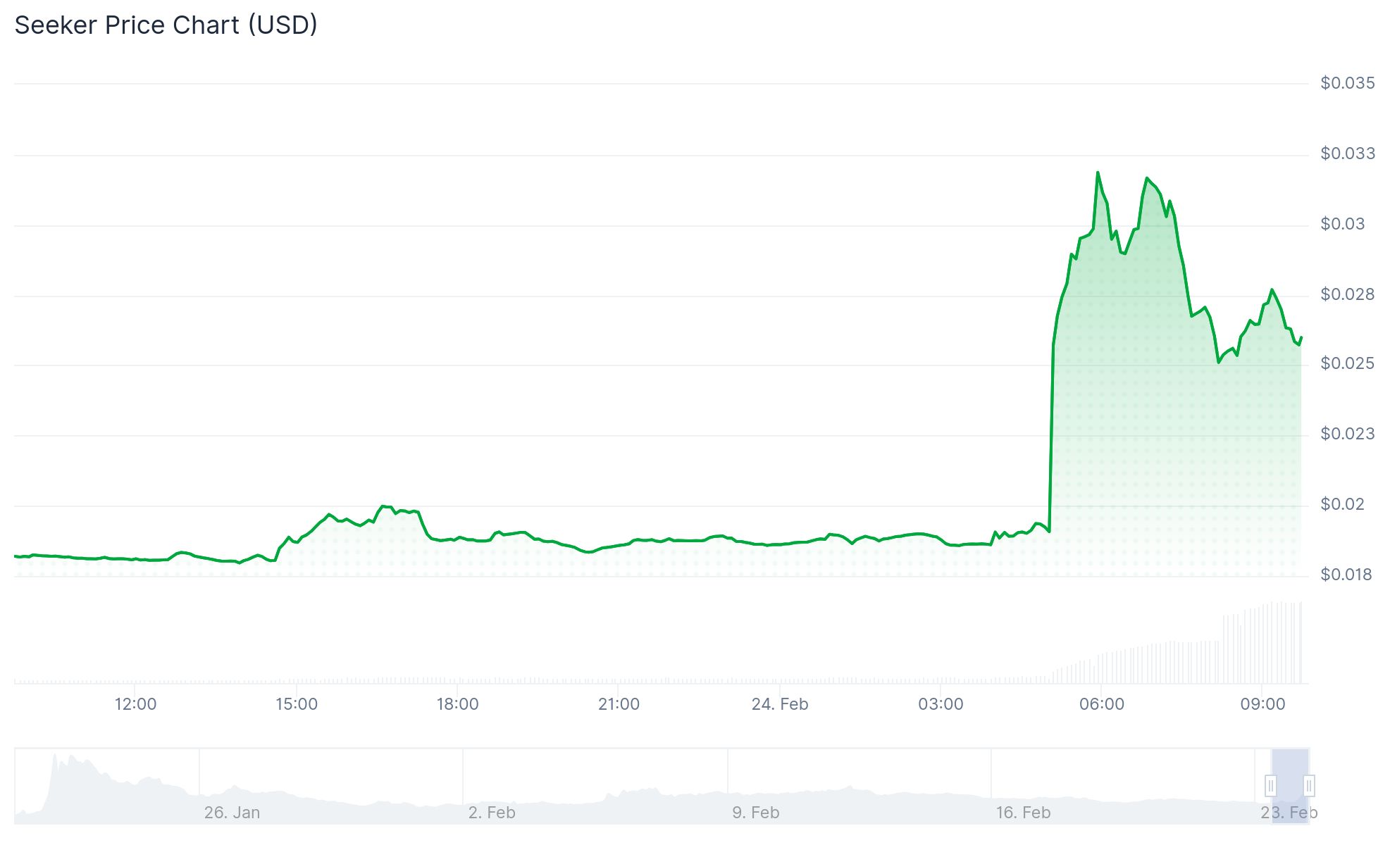 Seeker (SKR) Price