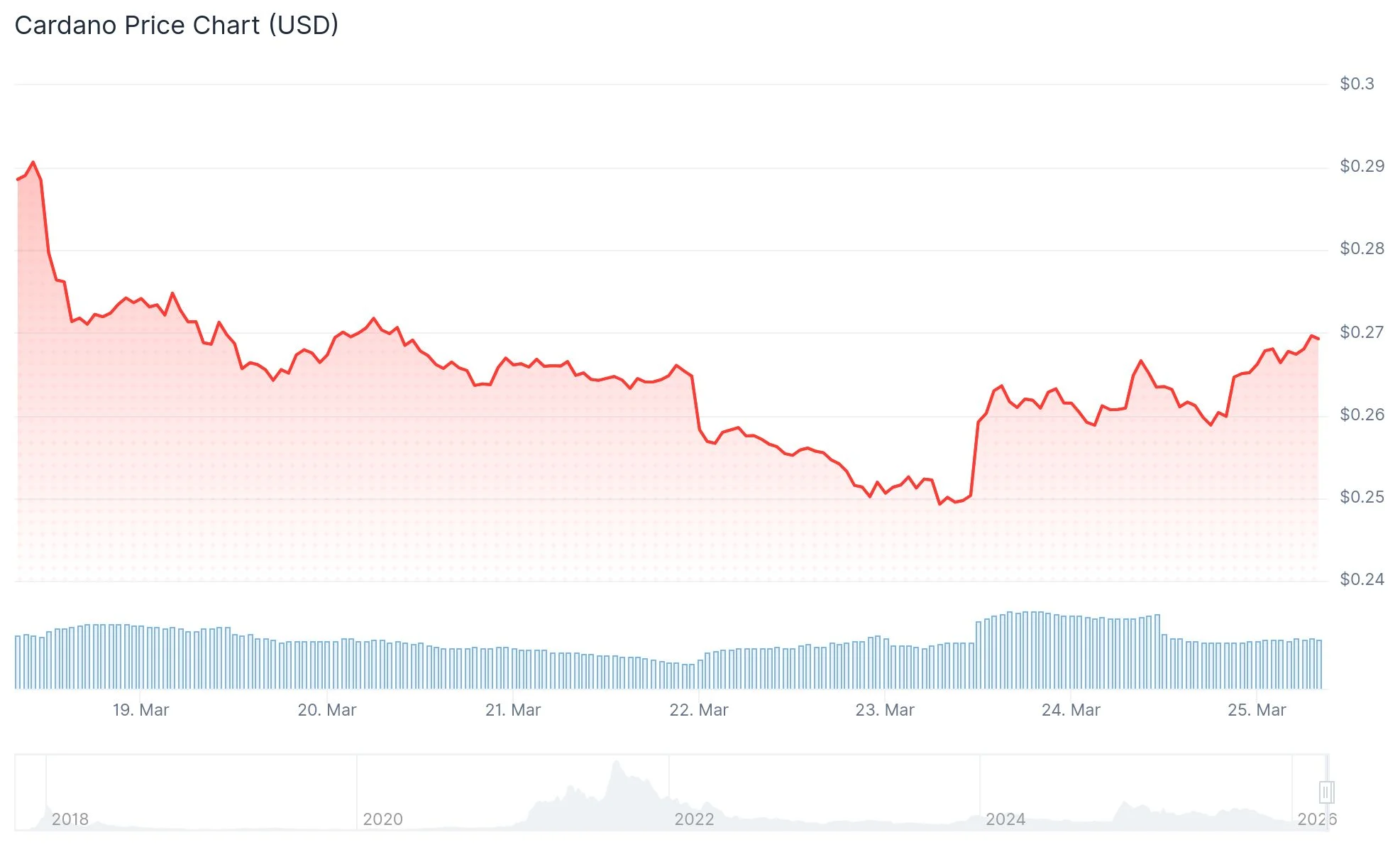 Cardano (ADA) Price