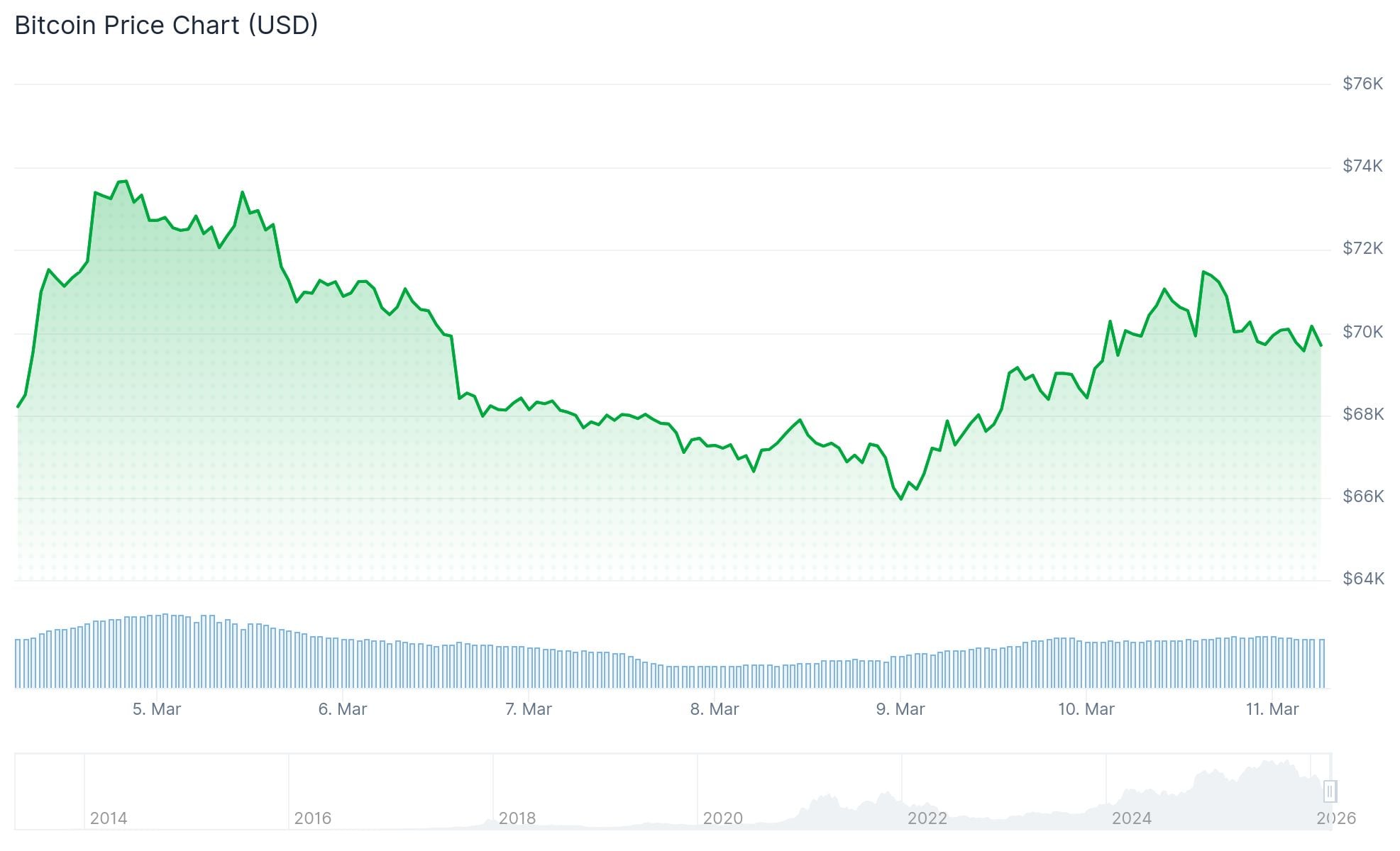 Bitcoin (BTC) Price