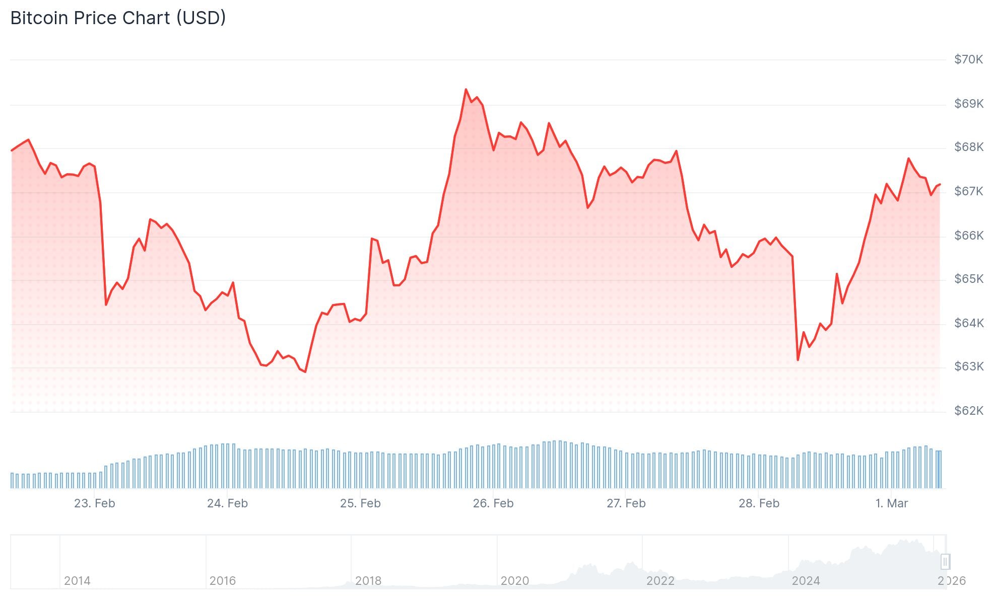 Bitcoin (BTC) Price