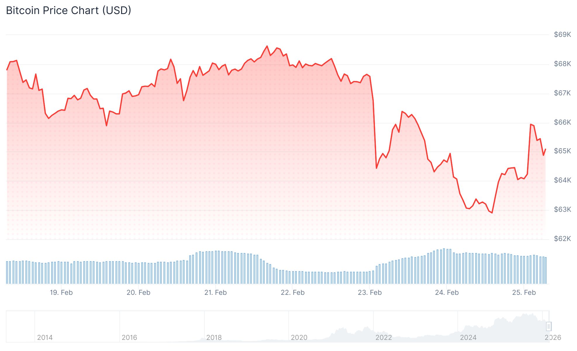 Bitcoin (BTC) Price
