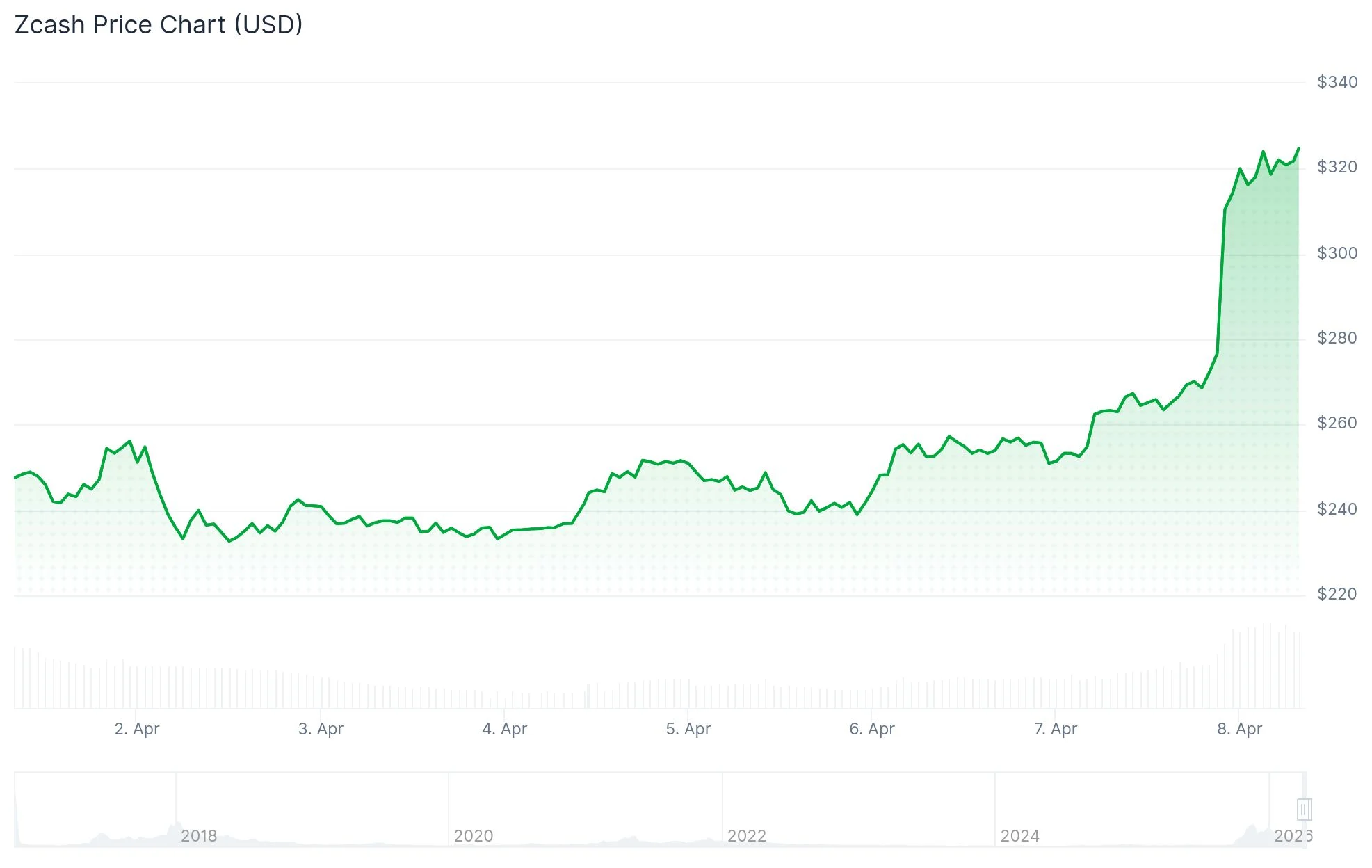 Zcash (ZEC) Price