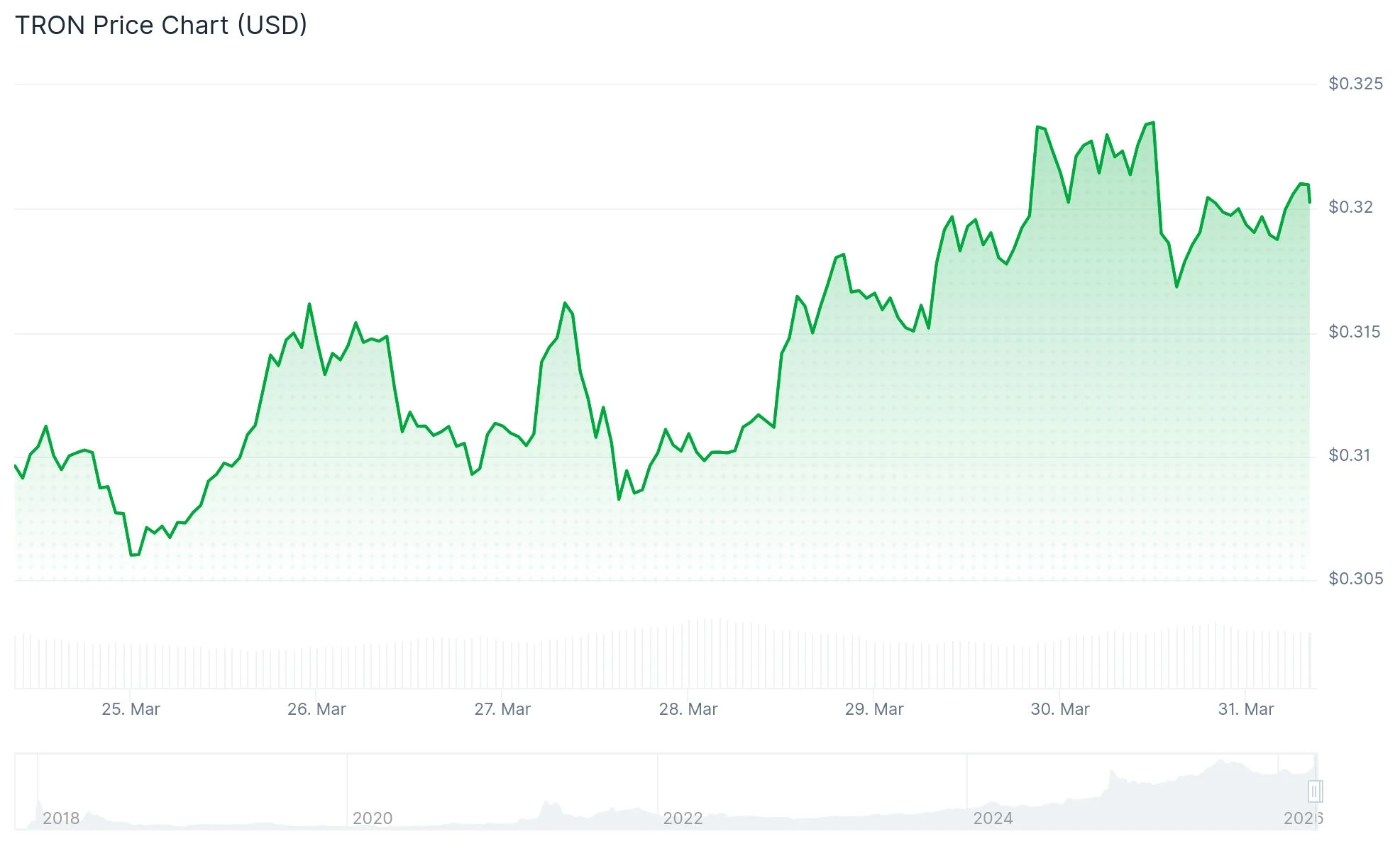 Tron (TRX) Price