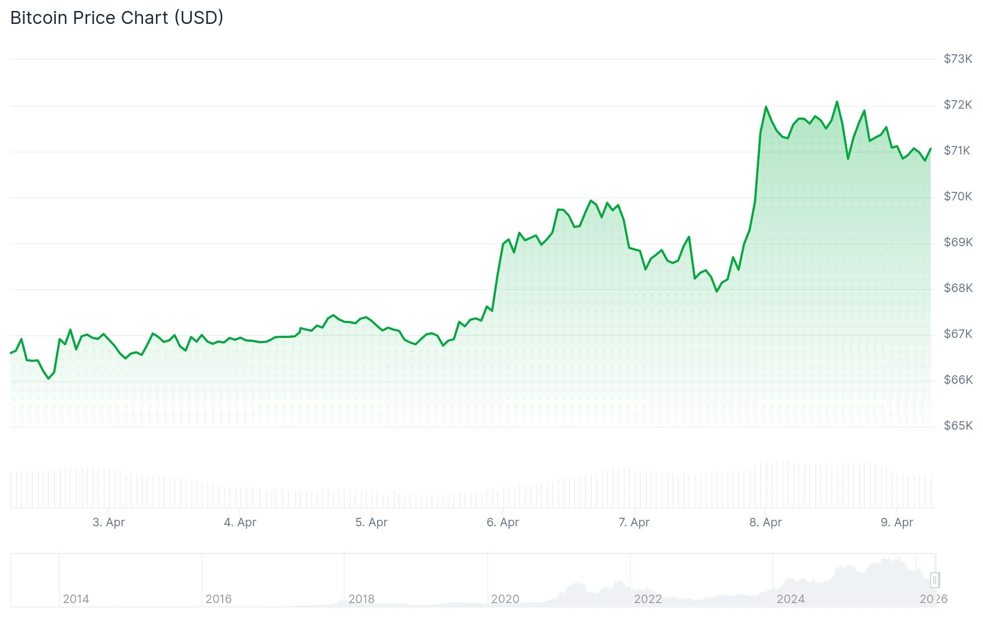 Bitcoin (BTC) Price