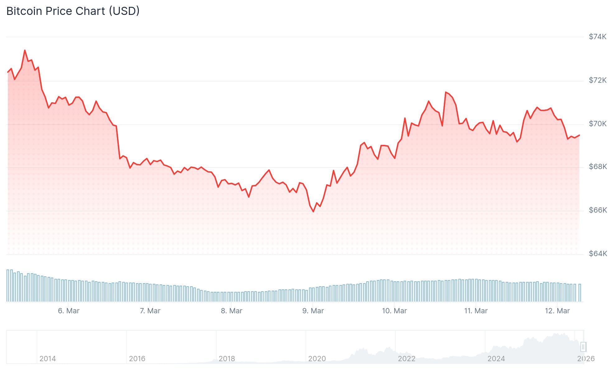 Bitcoin (BTC) Price