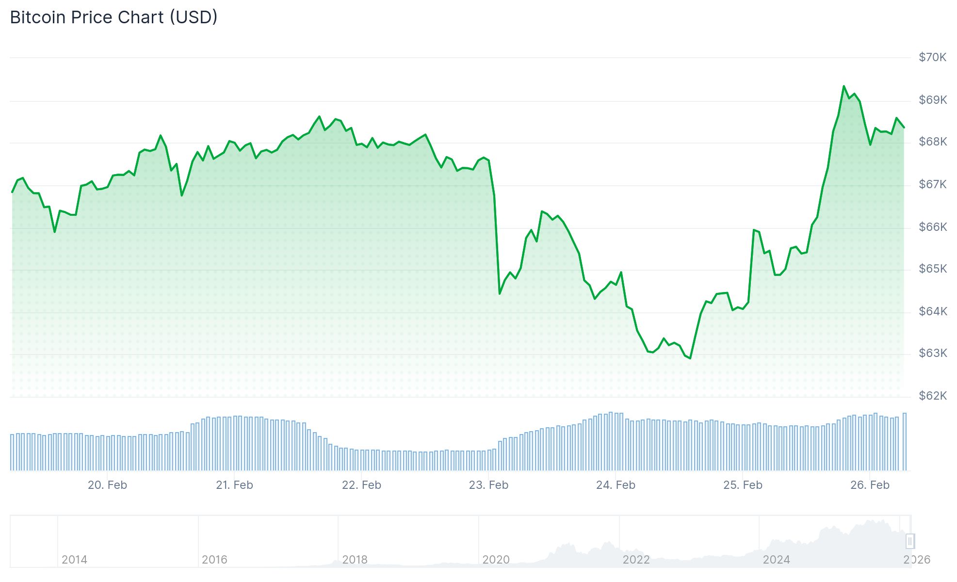 Bitcoin (BTC) Price