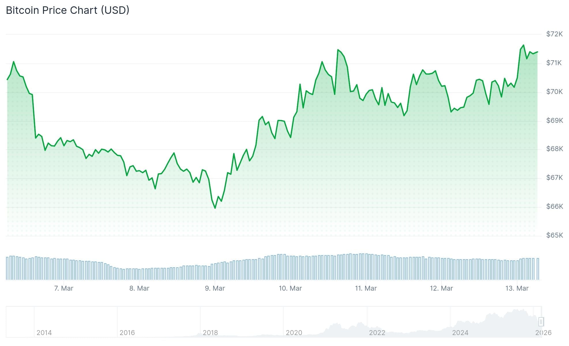 Bitcoin (BTC) Price