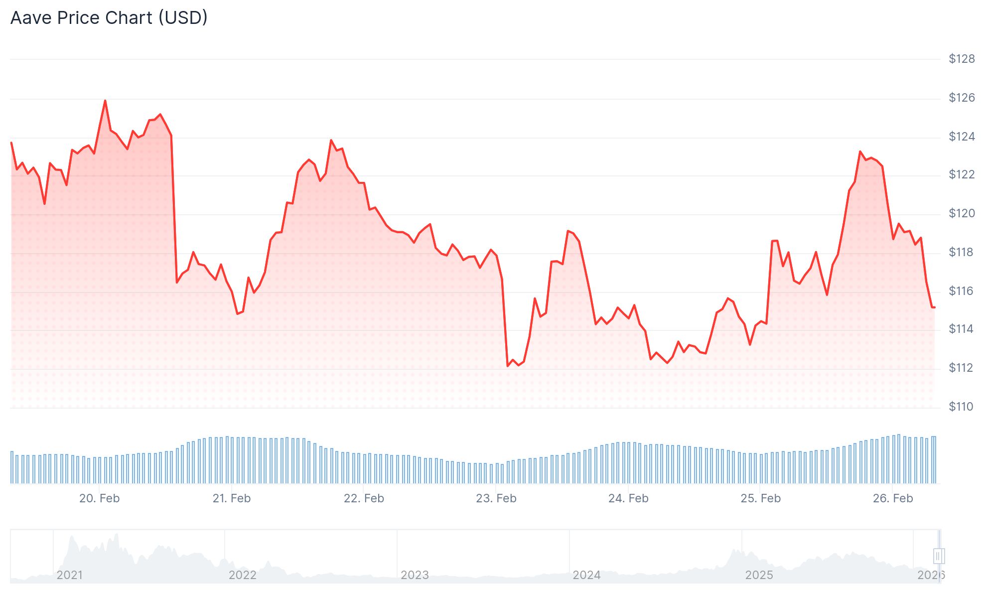 Aave Price