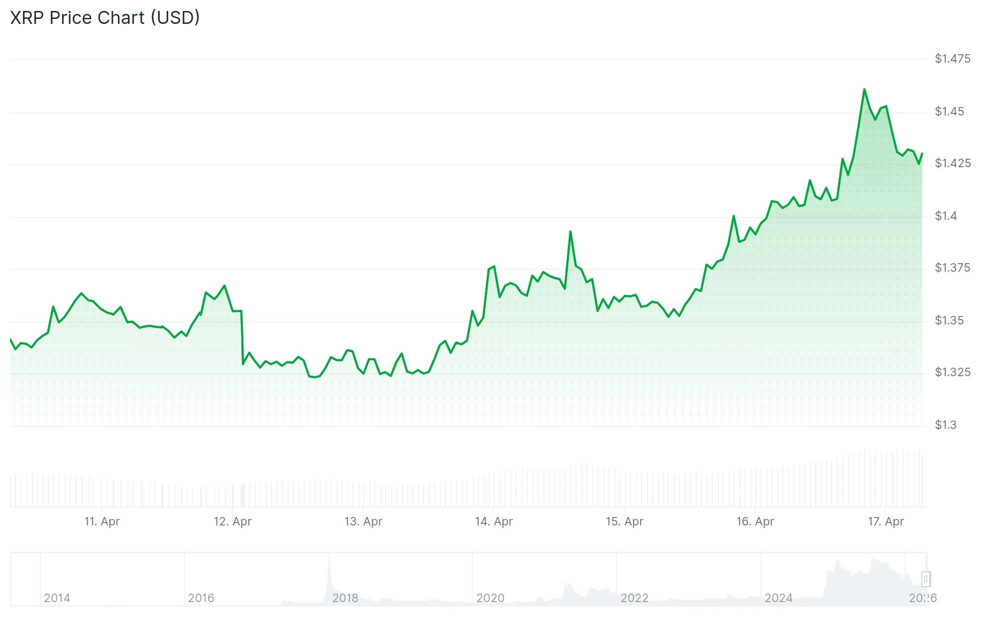 xrp price