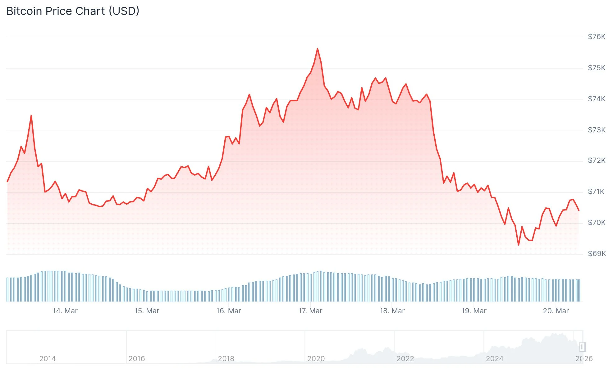 Bitcoin (BTC) Price
