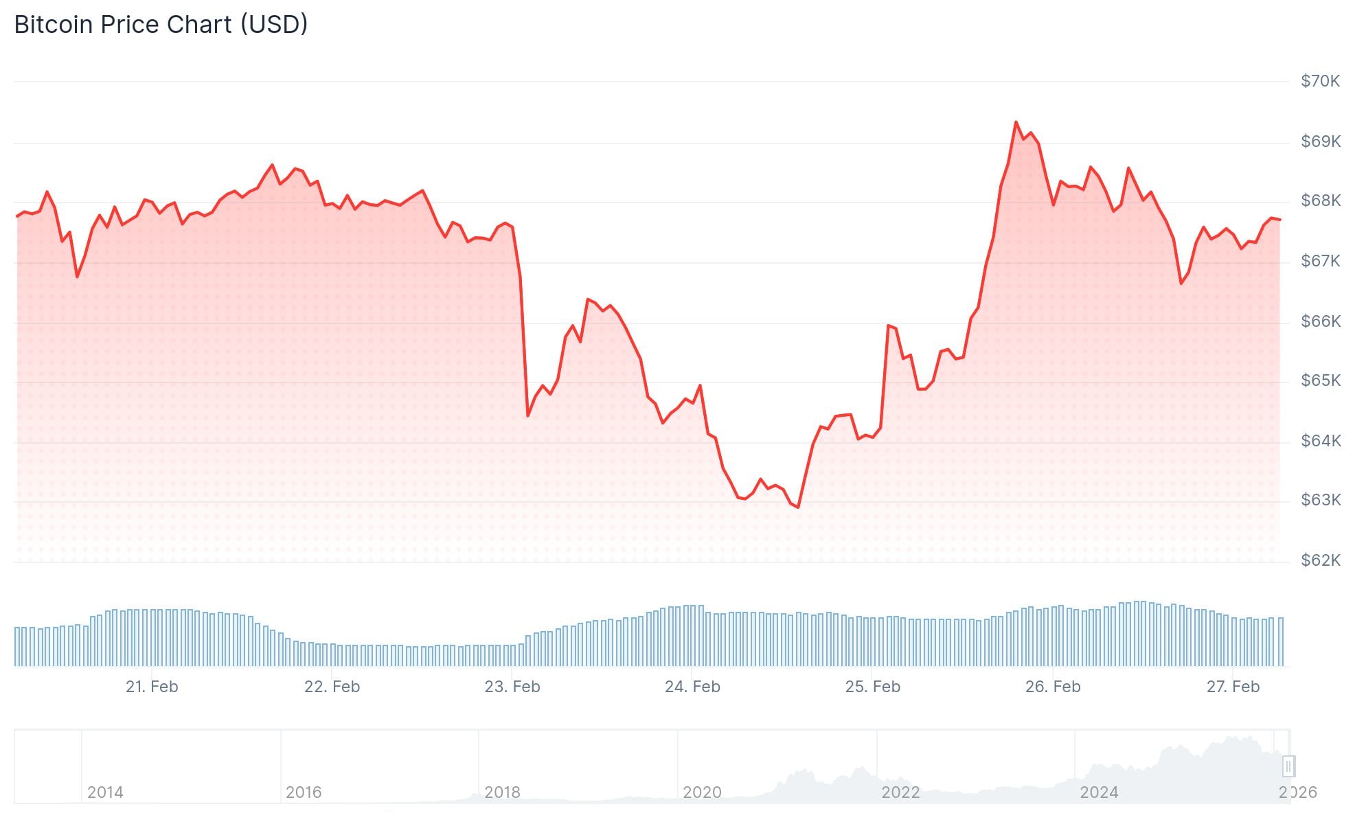 Bitcoin (BTC) Price