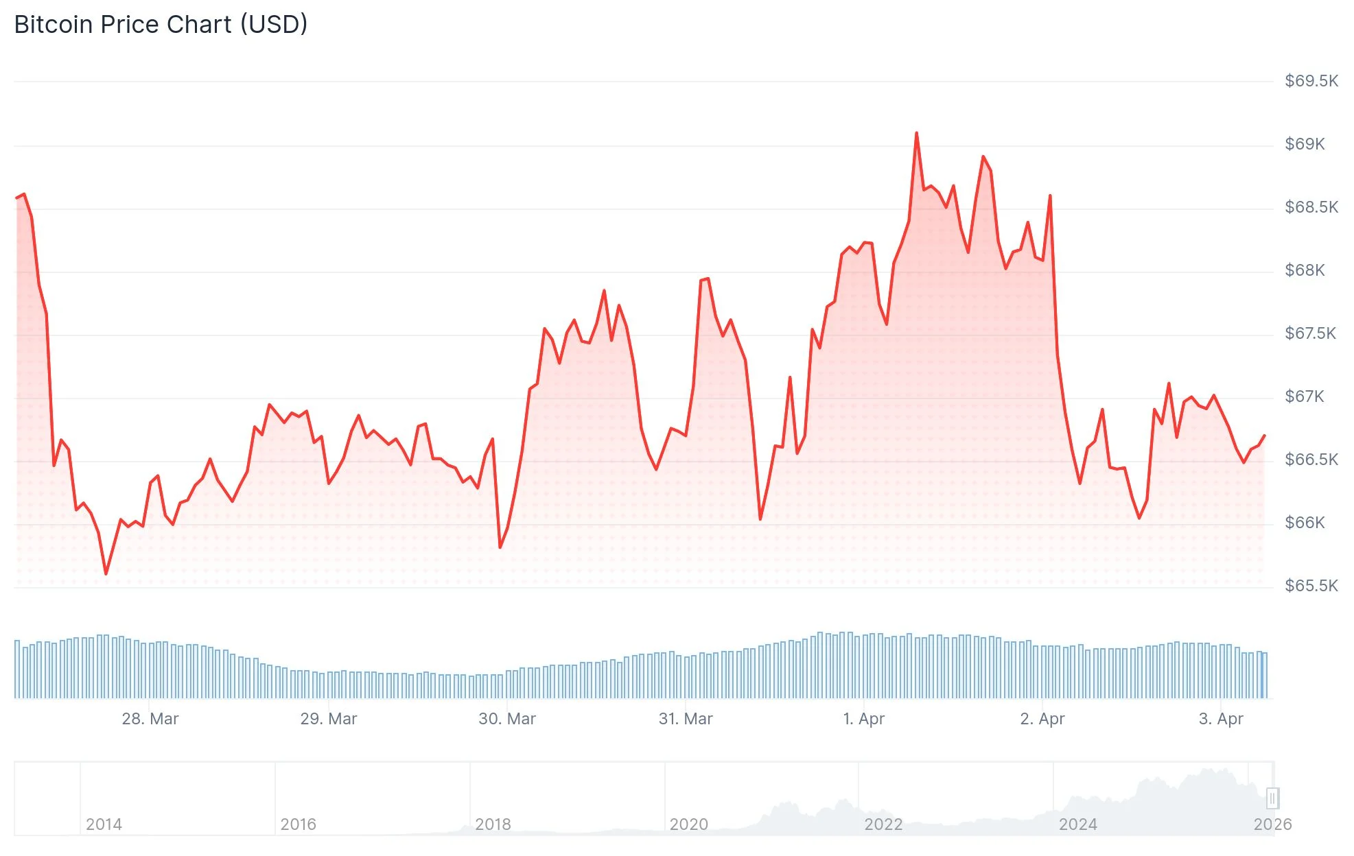 Bitcoin (BTC) Price