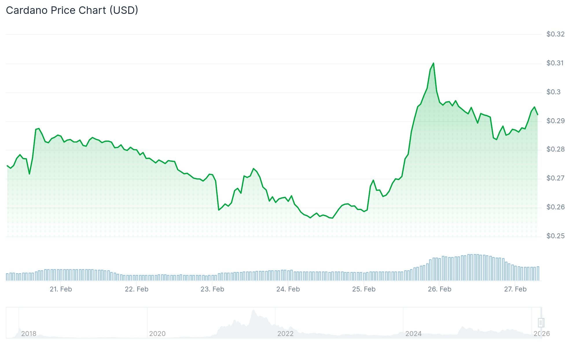 Cardano (ADA) Price