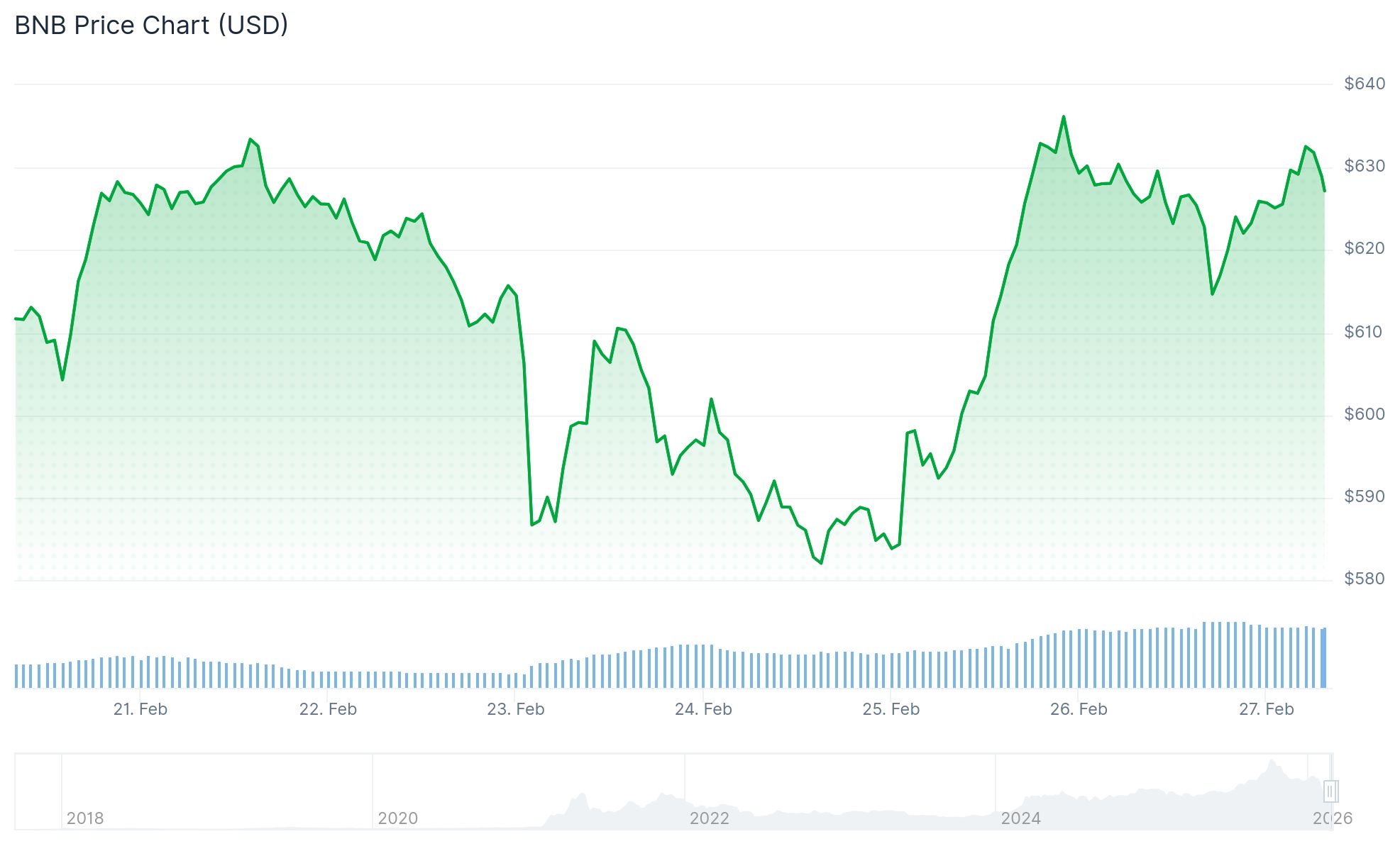 bnb price
