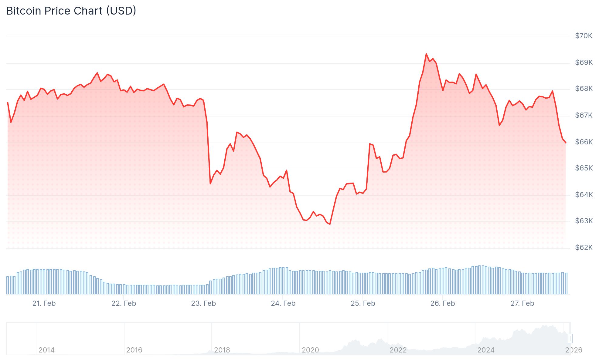 Bitcoin (BTC) Price