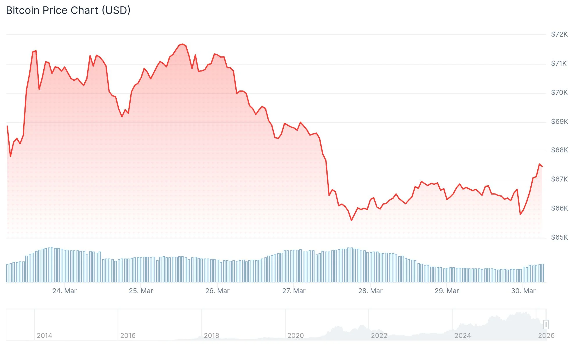Bitcoin (BTC) Price